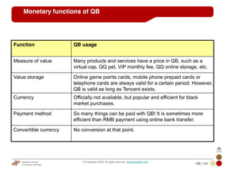 Mobile & Internet
Innovation Arbitrage 130 | 284
© Copyrights 2009. All rights reserved. www.plus8star.com
Monetary functions of QB
Function QB usage
Measure of value Many products and services have a price in QB, such as a
virtual cap, QQ pet, VIP monthly fee, QQ online storage, etc.
Value storage Online game points cards, mobile phone prepaid cards or
telephone cards are always valid for a certain period. However,
QB is valid as long as Tencent exists.
Currency Officially not available, but popular and efficient for black
market purchases.
Payment method So many things can be paid with QB! It is sometimes more
efficient than RMB payment using online bank transfer.
Convertible currency No conversion at that point.
 