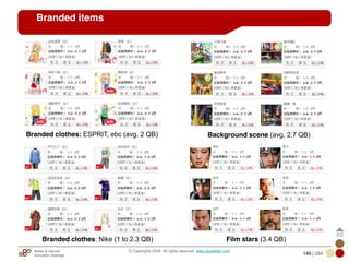 Mobile & Internet
Innovation Arbitrage 149 | 284
© Copyrights 2009. All rights reserved. www.plus8star.com
Branded items
Branded clothes: ESPRIT, ebc (avg. 2 QB) Background scene (avg. 2.7 QB)
Film stars (3.4 QB)Branded clothes: Nike (1 to 2.3 QB)
 