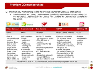 Mobile & Internet
Innovation Arbitrage 189 | 284
© Copyrights 2009. All rights reserved. www.plus8star.com
Premium QQ memberships
Premium QQ membership is the #2 revenue source for QQ IVAS after games.
Yellow diamond (for Qzone), Green diamond (for music), Red diamond (for QQ Show), QQ
VIP (for QQ IM), QQ Dating VIP (for QQ IM), Pink Diamond (for QQ Pet), Blue Diamond (for
QQ game).
Yellow diamond Green diamond Red diamond QQ VIP QQ Dating VIP
Qzone Music QQ Show QQ IM, Games, Partners QQ IM
•Free or
discounted digital
goods to
decorate Qzone
such as skin,
music, music
player, active
entry, big head,
flower, grass,
background,
furniture, writing
paper, super
album (3GB), etc.
•MP3 download;
•Qzone
background
music;
•Audio/video
watching and
uploading;
•Upload own
music to Qzone;
•Music player;
•Share music with
buddy while
chatting
•50,000 QQ Show for
free, discount for others;
•Offer QQ Show to
buddies;
•No expiration for QQ
Show;
•Automatically QQ Show
changing;
•QQ Show with own
photo;
•Group photo taken with
buddy‘s QQ Show;
•QQ Show edited by SMS
•Premium functions for
QQ IM: larger online
disk/album, more
smileys, customized
profile, larger mail box,
acceleration of QQ Level,
VIP group, etc.
•Games: free game,
discounted digital goods;
•Discount offered by QQ
partners: movie theatre,
shopping, education, trip
•Advance
people search,
chatting,
contact,
privacy
Usually 10~15 RMB or 1.5~2.2 USD/month, discount or more privileges for annual fee
 