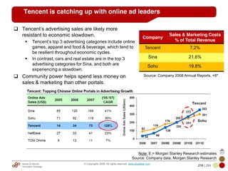 Mobile & Internet
Innovation Arbitrage 216 | 284
© Copyrights 2009. All rights reserved. www.plus8star.com
Tencent is catching up with online ad leaders
Tencent‘s advertising sales are likely more
resistant to economic slowdown.
Tencent‘s top 3 advertising categories include online
games, apparel and food & beverage, which tend to
be resilient throughout economic cycles.
In contrast, cars and real estate are in the top 3
advertising categories for Sina, and both are
experiencing a slowdown.
Community power helps spend less money on
sales & marketing than other portals.
Note: E = Morgan Stanley Research estimates
Source: Company data, Morgan Stanley Research
Company
Sales & Marketing Costs
% of Total Revenue
Tencent 7.2%
Sina 21.6%
Sohu 19.8%
Source: Company 2008 Annual Reports, +8*
 