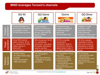 Mobile & Internet
Innovation Arbitrage 218 | 284
© Copyrights 2009. All rights reserved. www.plus8star.com
MIND leverages Tencent’s channels
Provide IM platform to
all Chinese in the world,
and largest in China,
377mln active accounts
QQ IM
#1 casual game
platform, 4.7mln PCU,
125 minutes of usage
per day, more than 50
games, 240mln
accounts
QQ Game
Provide to young
people a customized
multimedia online
space and
communication tool
Qzone
A platform of self-
promotion, self-
expression, 50mln
active accounts,
everyday 1.5 mln users
update their QQ Show
QQ Show
Cover 95% internet
users in China, 18~30
y-o, students and white
collars relying on
Internet for
communication.
86% of subs are 18~30
y-o, mainstream
consumers, care about
life quality, advertisers
need to use their
language to reach them
25~35 y-o people,
strong brand
awareness, ready to
use future‘s money to
satisfy today‘s need, 2
or 3 bank cards/person
18~25 y-o people,
interested in brands,
with some income or
depending on familly,
but with consumption
power.
• #1 IM in China
• #1 online media, large
coverage
• Client-end solution
• High user loyalty
• #1 casual game
platform
• High user stickiness
• Available for in-game
advertising
• #1 blog platform, 150 mln
active users
• Most active Internet
demographics, effective
world-by-mouth platform
• High interactivity
• Bundled with QQ number,
easy to build user‘s
database and measure the
ad effects
•#1 virtual image
• Fashionable user target
• High interactivity
• Bundled with QQ number,
easy to build user‘s
database and measure the
ad effect
Product
orientation
Target
population
Platform
features
 