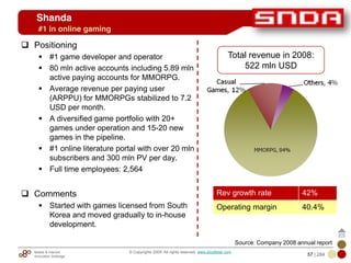 Mobile & Internet
Innovation Arbitrage 57 | 284
© Copyrights 2009. All rights reserved. www.plus8star.com
Shanda
Positioning
#1 game developer and operator
80 mln active accounts including 5.89 mln
active paying accounts for MMORPG.
Average revenue per paying user
(ARPPU) for MMORPGs stabilized to 7.2
USD per month.
A diversified game portfolio with 20+
games under operation and 15-20 new
games in the pipeline.
#1 online literature portal with over 20 mln
subscribers and 300 mln PV per day.
Full time employees: 2,564
Comments
Started with games licensed from South
Korea and moved gradually to in-house
development.
#1 in online gaming
Total revenue in 2008:
522 mln USD
Rev growth rate 42%
Operating margin 40.4%
Source: Company 2008 annual report
 