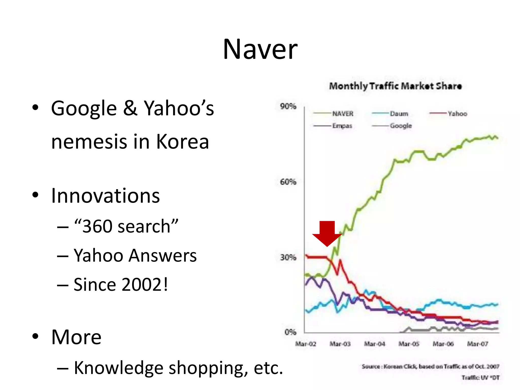 Naver
• Google & Yahoo’s
  nemesis in Korea

• Innovations
  – “360 search”
  – Yahoo Answers
  – Since 2002!

• More
  – Knowledge shopping, etc.
 
