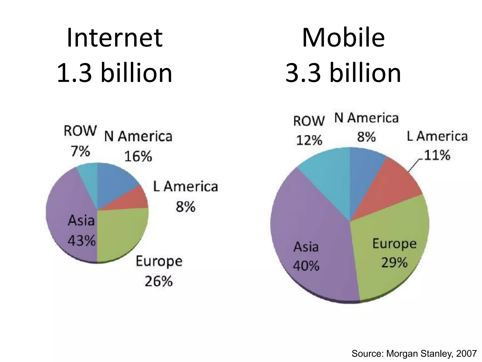 Internet      Mobile
1.3 billion   3.3 billion




                    Source: Morgan Stanley, 2007
 