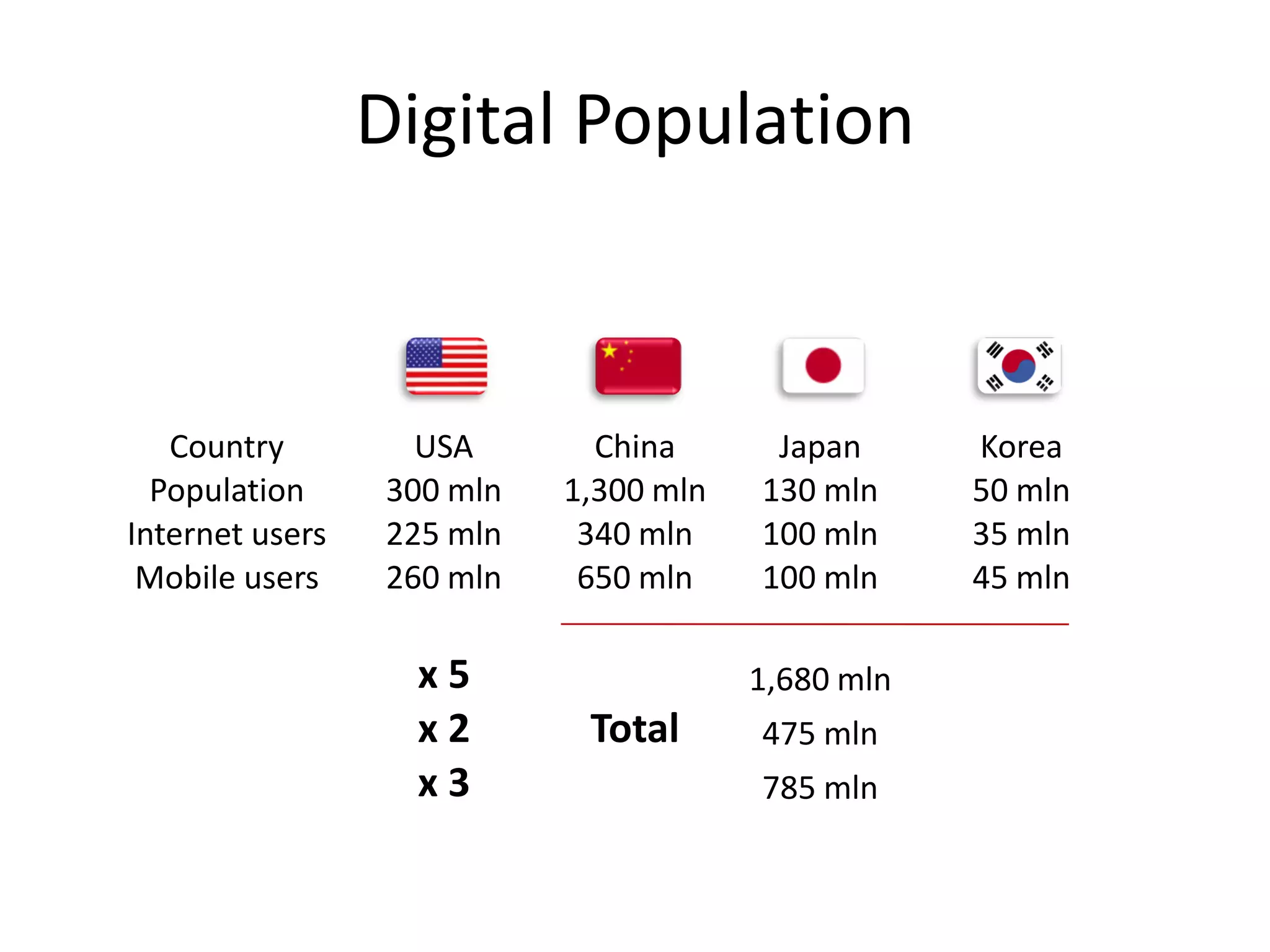 Digital Population



   Country         USA       China      Japan      Korea
  Population     300 mln   1,300 mln   130 mln     50 mln
Internet users   225 mln    340 mln    100 mln     35 mln
 Mobile users    260 mln    650 mln    100 mln     45 mln

                   x5                  1,680 mln
                   x2       Total      475 mln
                   x3                  785 mln
 