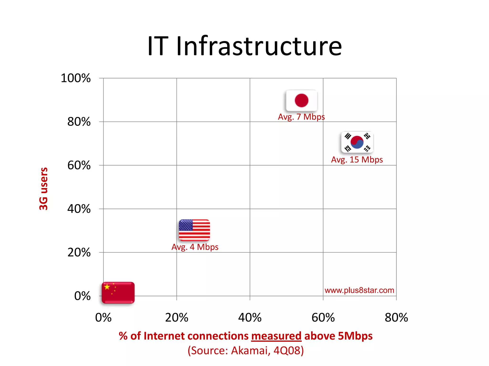 IT Infrastructure
           100%

                                                    Avg. 7 Mbps
           80%

                                                                  Avg. 15 Mbps
           60%
3G users




           40%                C
                              hi
                              n
           20%                a Avg. 4 Mbps


                                                              www.plus8star.com
            0%
                  0%           20%            40%          60%                   80%
                       % of Internet connections measured above 5Mbps
                                     (Source: Akamai, 4Q08)
 