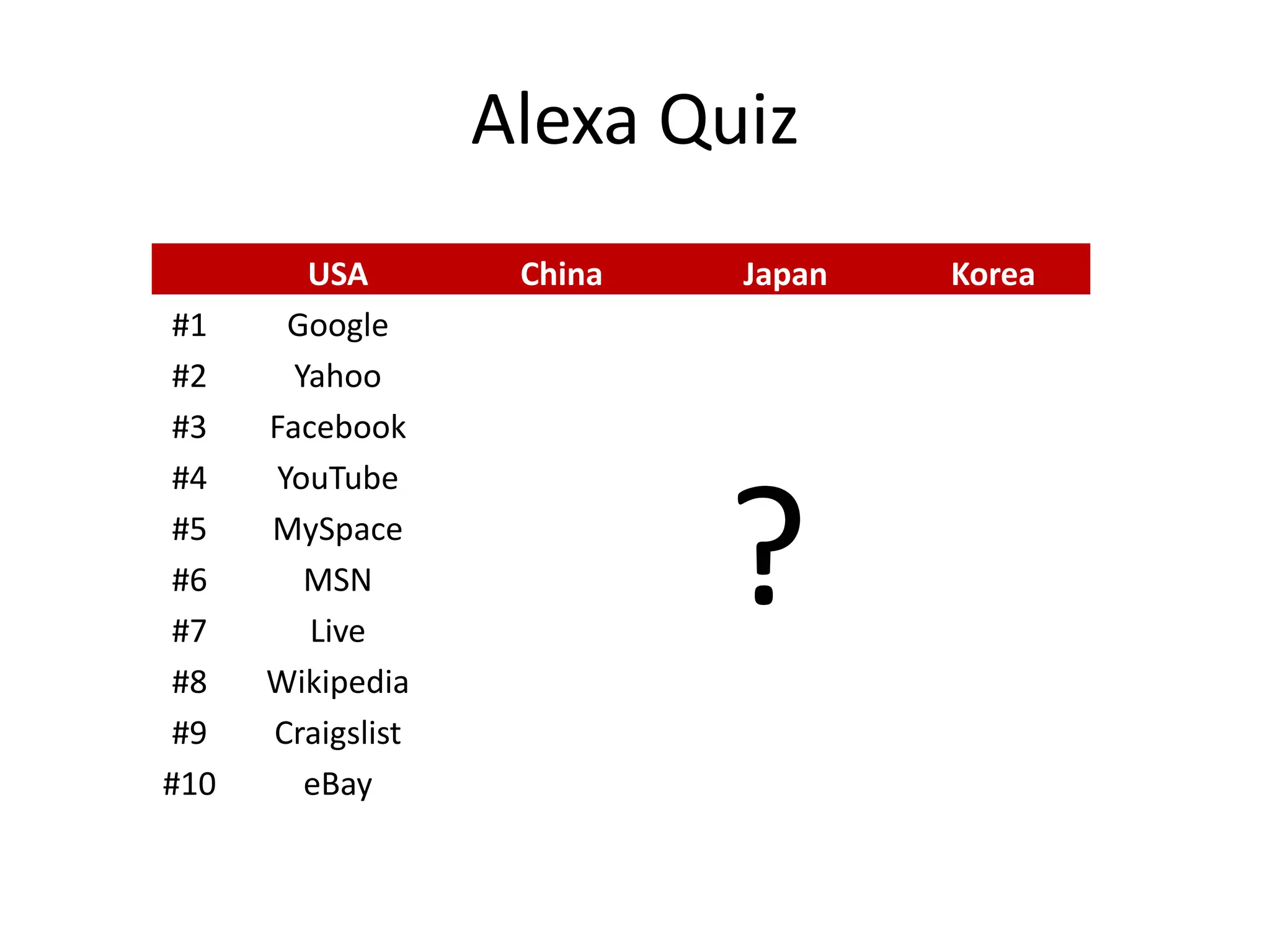 Alexa Quiz
         USA        China   Japan   Korea
 #1    Google
 #2     Yahoo
 #3   Facebook
 #4   YouTube
 #5
 #6
 #7
      MySpace
         MSN
         Live
                            ?
 #8   Wikipedia
 #9   Craigslist
#10      eBay
 