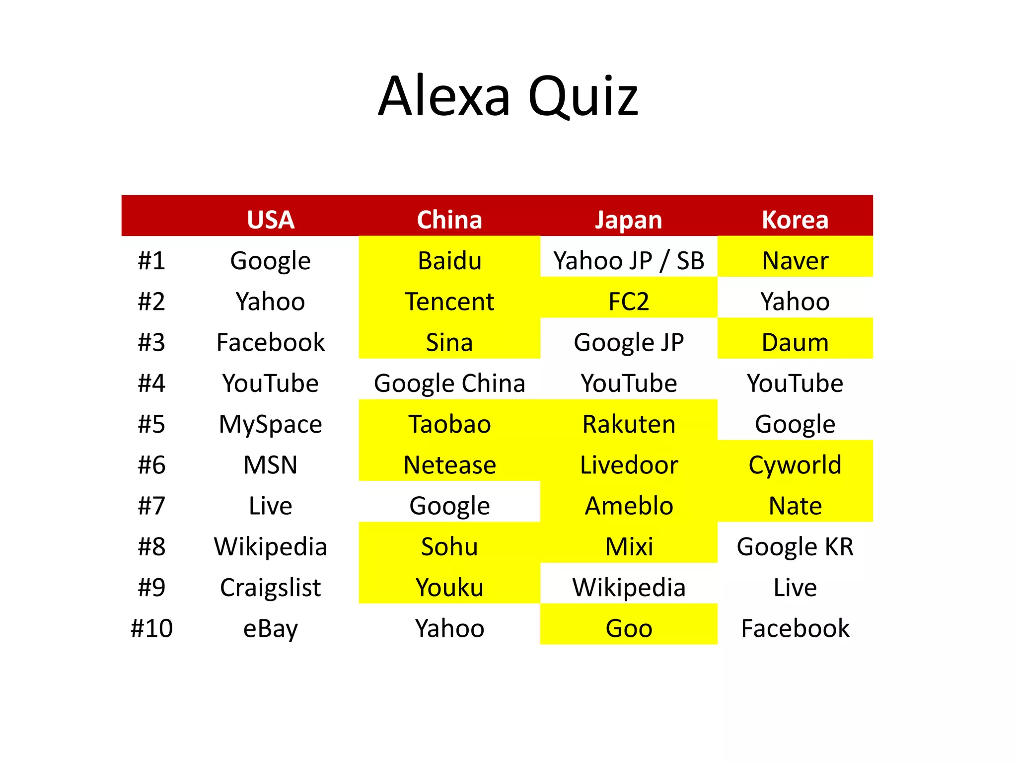 Alexa Quiz
         USA          China         Japan         Korea
 #1    Google         Baidu     Yahoo JP / SB     Naver
 #2     Yahoo        Tencent         FC2          Yahoo
 #3   Facebook         Sina       Google JP       Daum
 #4   YouTube      Google China   YouTube        YouTube
 #5   MySpace        Taobao       Rakuten         Google
 #6      MSN         Netease      Livedoor       Cyworld
 #7      Live        Google        Ameblo          Nate
 #8   Wikipedia        Sohu          Mixi       Google KR
 #9   Craigslist      Youku      Wikipedia         Live
#10      eBay         Yahoo          Goo        Facebook
 