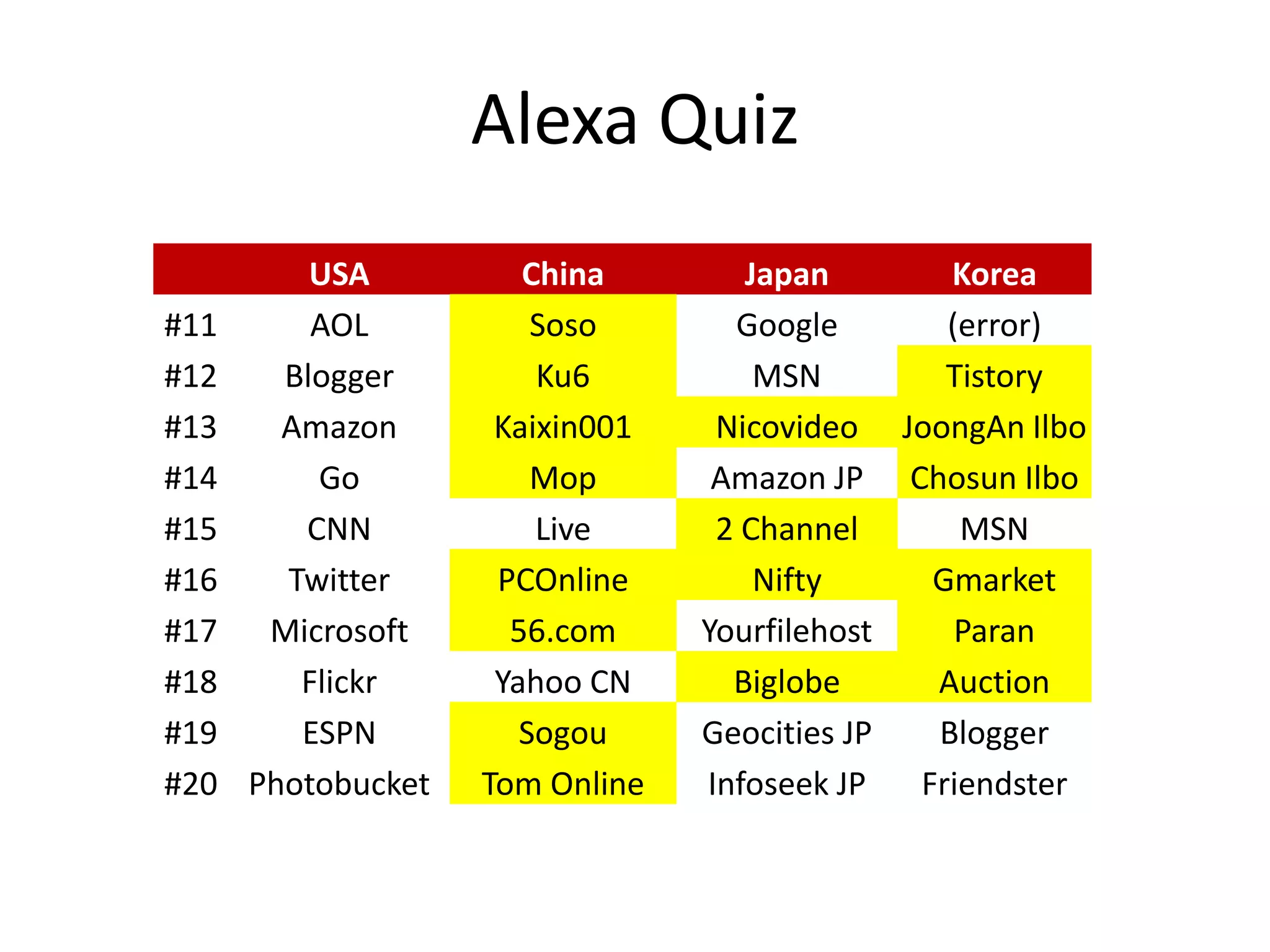 Alexa Quiz
          USA          China        Japan       Korea
#11       AOL           Soso       Google       (error)
#12     Blogger         Ku6          MSN        Tistory
#13     Amazon       Kaixin001    Nicovideo JoongAn Ilbo
#14       Go            Mop       Amazon JP Chosun Ilbo
#15      CNN            Live      2 Channel      MSN
#16     Twitter      PCOnline        Nifty     Gmarket
#17    Microsoft      56.com     Yourfilehost    Paran
#18      Flickr      Yahoo CN      Biglobe     Auction
#19      ESPN          Sogou     Geocities JP  Blogger
#20   Photobucket   Tom Online   Infoseek JP  Friendster
 