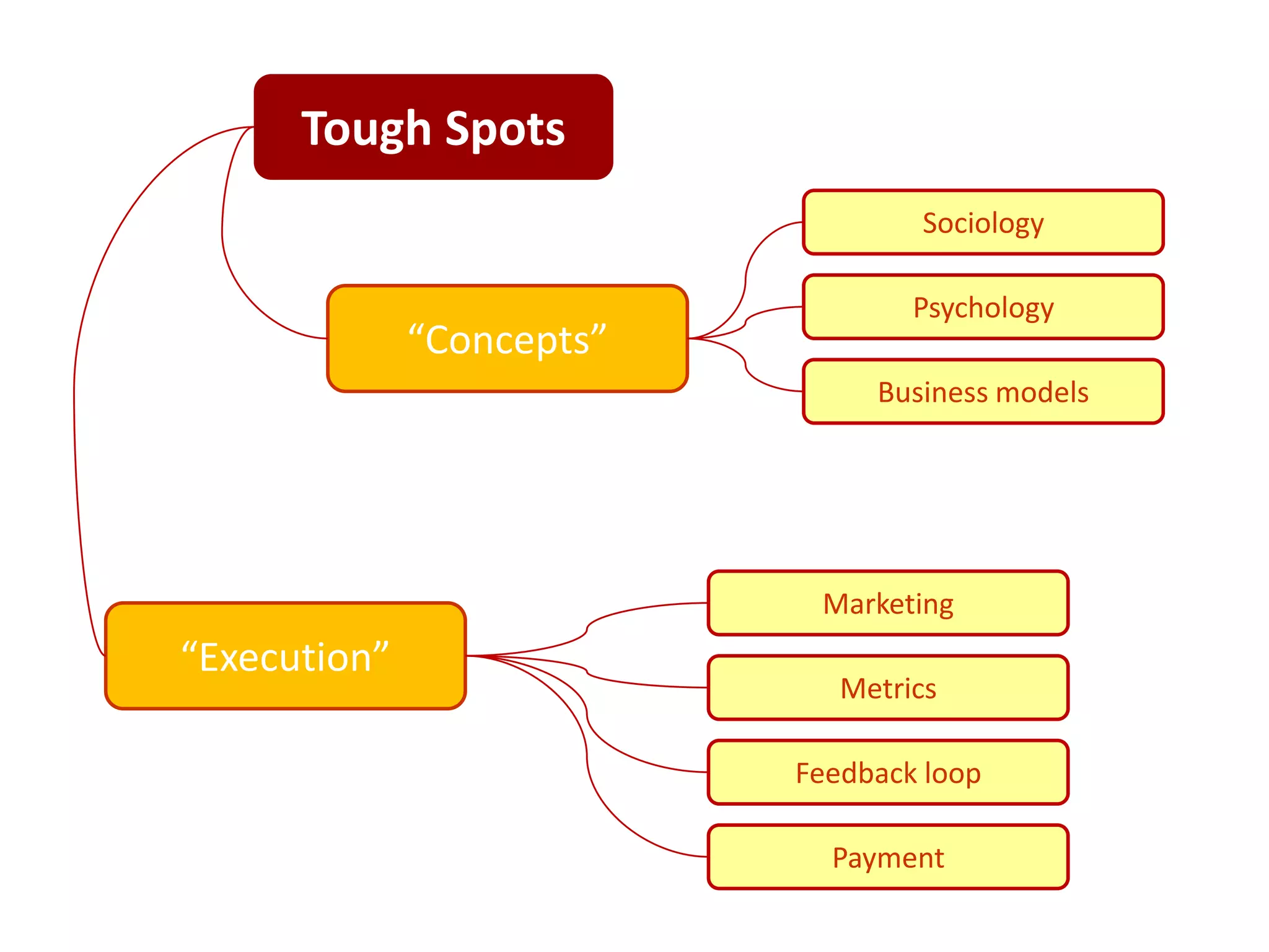 Tough Spots
                                   Sociology

                                   Psychology
              “Concepts”
                                Business models




                            Marketing
“Execution”
                              Metrics

                           Feedback loop

                             Payment
 