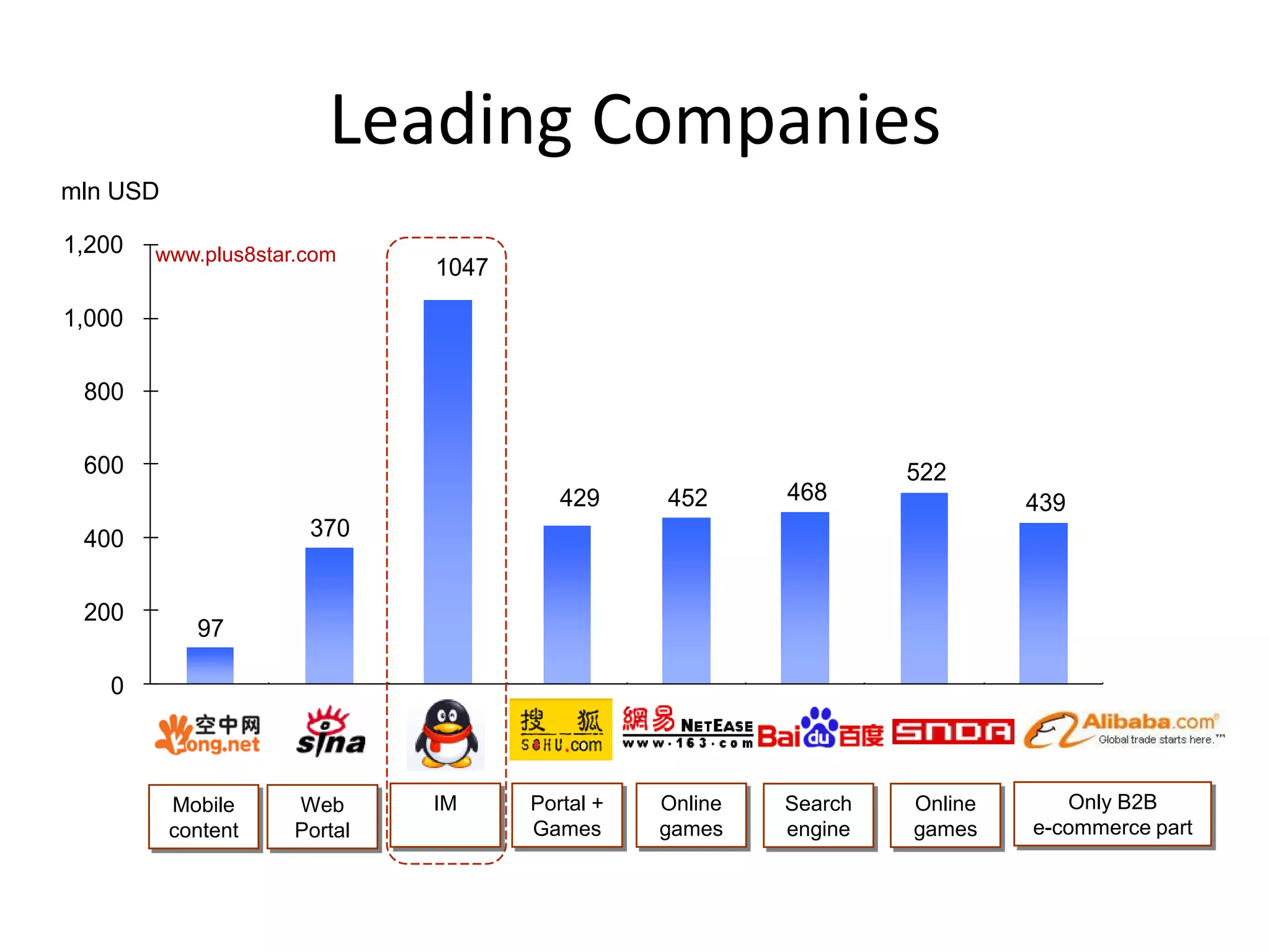 Leading Companies
mln USD

1,200   www.plus8star.com
                                   1047

1,000

 800

 600                                                                        522
                                                429     452        468                439
 400                      370


 200
            97

   0         Kongzhong      Si a
                             n     Tencent      Sohu      N ease
                                                           et       Bai u
                                                                      d      Shanda    Al aba
                                                                                        b
                                                                                        i




          Mobile         Web       IM        Portal +   Online     Search   Online       Only B2B
          content        Portal              Games      games      engine   games     e-commerce part
 