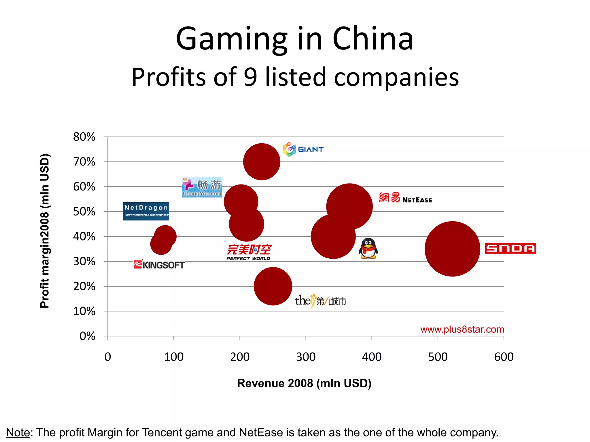 Gaming in China
                                              Profits of 9 listed companies
                                    80%
      Profit margin2008 (mln USD)




                                    70%
                                    60%
                                    50%
                                    40%
                                    30%
                                    20%
                                    10%
                                                                                 www.plus8star.com
                                    0%
                                          0     100   200       300        400    500          600

                                                       Revenue 2008 (mln USD)



Note: The profit Margin for Tencent game and NetEase is taken as the one of the whole company.
 