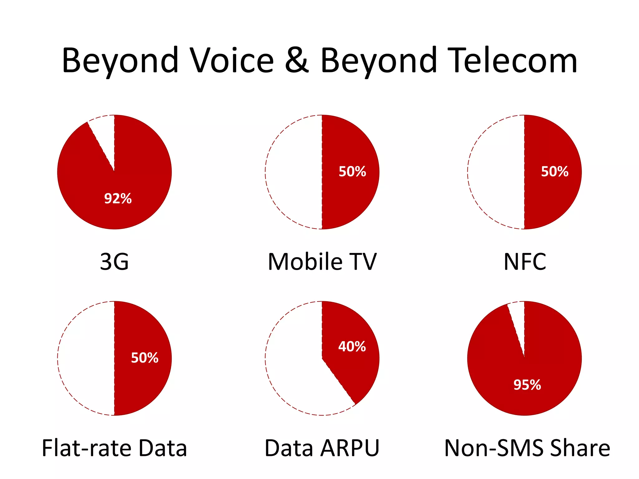 Beyond Voice & Beyond Telecom

                      50%           50%
      92%



     3G          Mobile TV       NFC


                      40%
          50%
                                  95%



Flat-rate Data   Data ARPU   Non-SMS Share
 