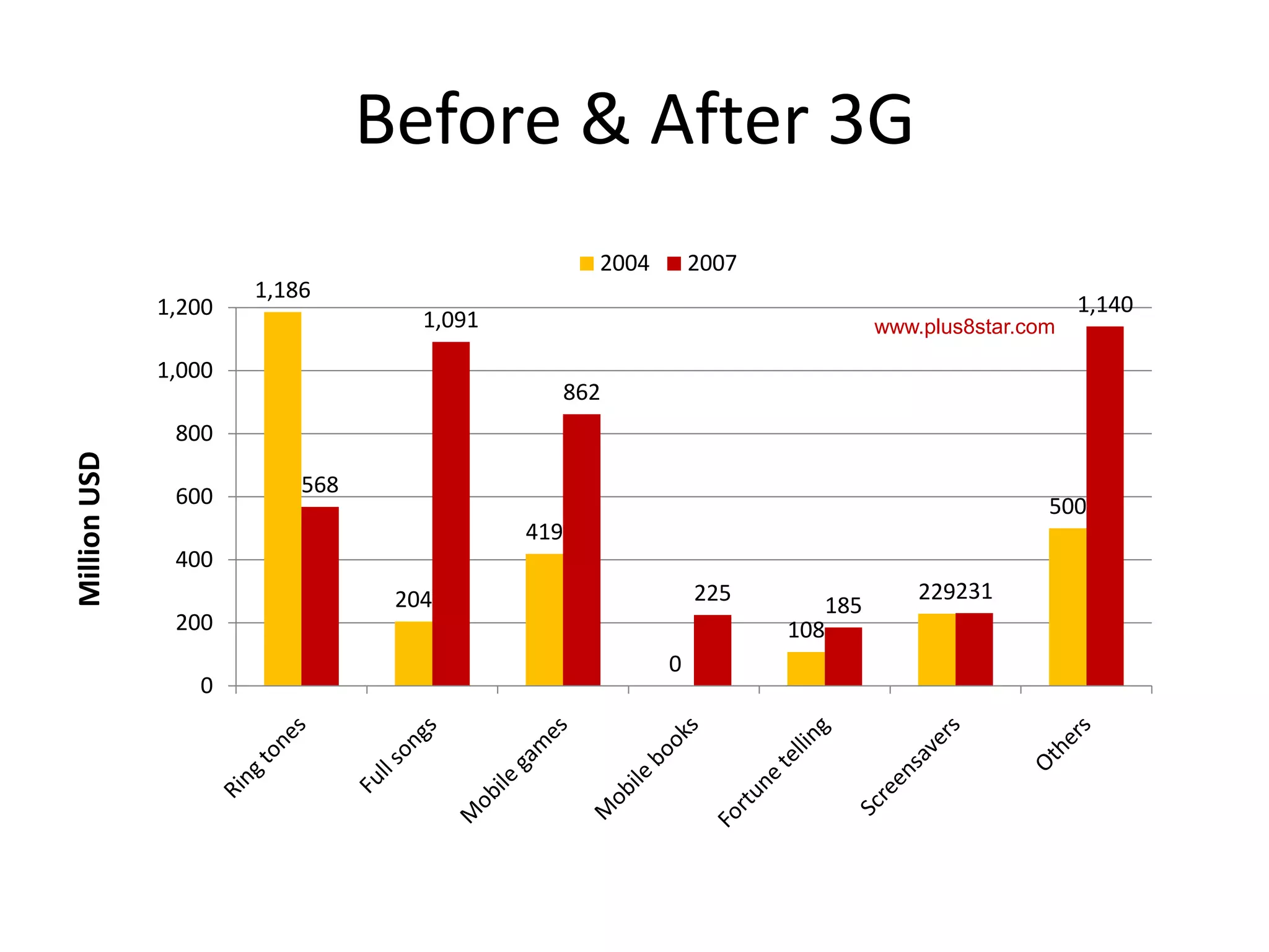 Before & After 3G
                                                 2004       2007
                      1,186
              1,200                                                                             1,140
                                   1,091                                    www.plus8star.com

              1,000
                                             862
               800
Million USD




               600        568
                                                                                            500
                                           419
               400
                                 204                        225                 229231
                                                                      185
               200                                                 108
                                                        0
                 0
 