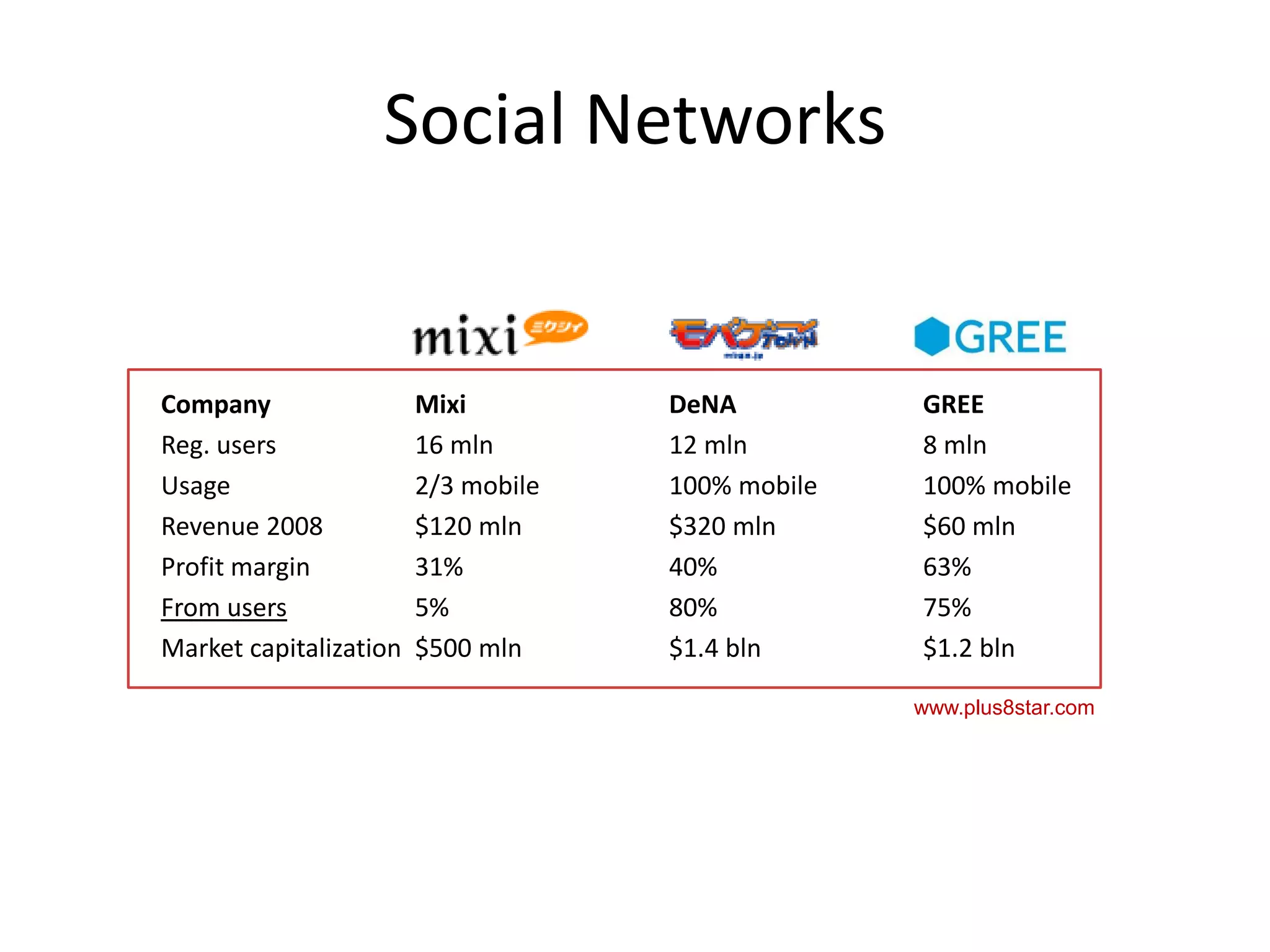 Social Networks


Company                 Mixi         DeNA          GREE
Reg. users              16 mln       12 mln        8 mln
Usage                   2/3 mobile   100% mobile   100% mobile
Revenue 2008            $120 mln     $320 mln      $60 mln
Profit margin           31%          40%           63%
From users              5%           80%           75%
Market capitalization   $500 mln     $1.4 bln      $1.2 bln

                                                   www.plus8star.com
 