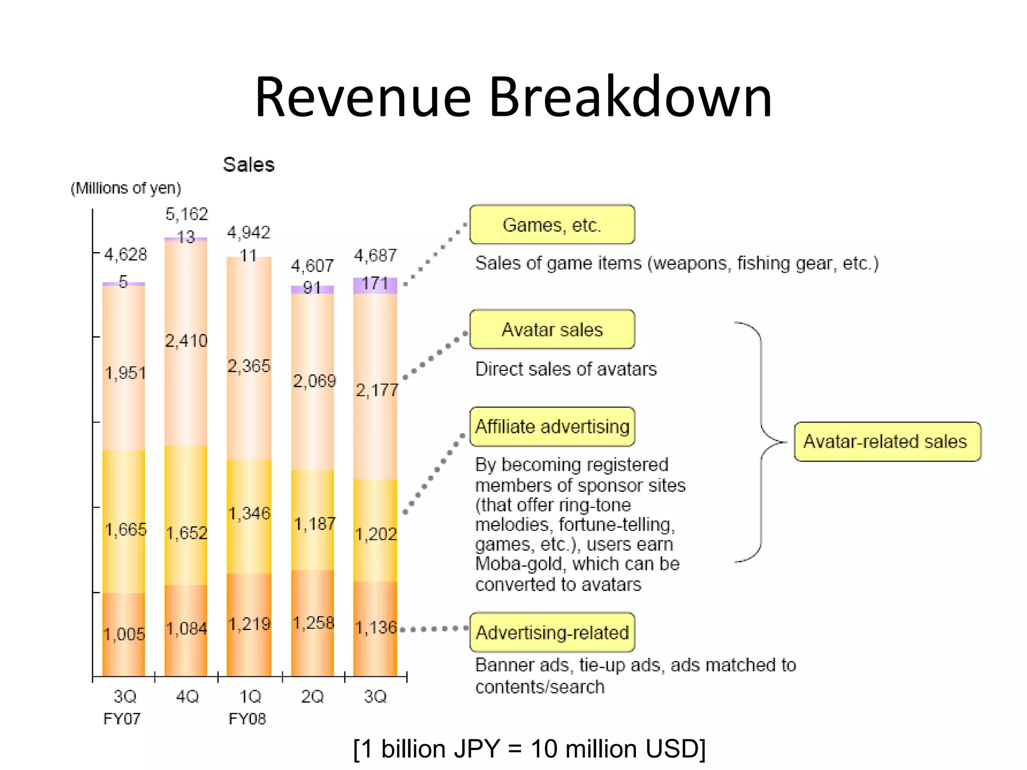 Revenue Breakdown




   [1 billion JPY = 10 million USD]
 