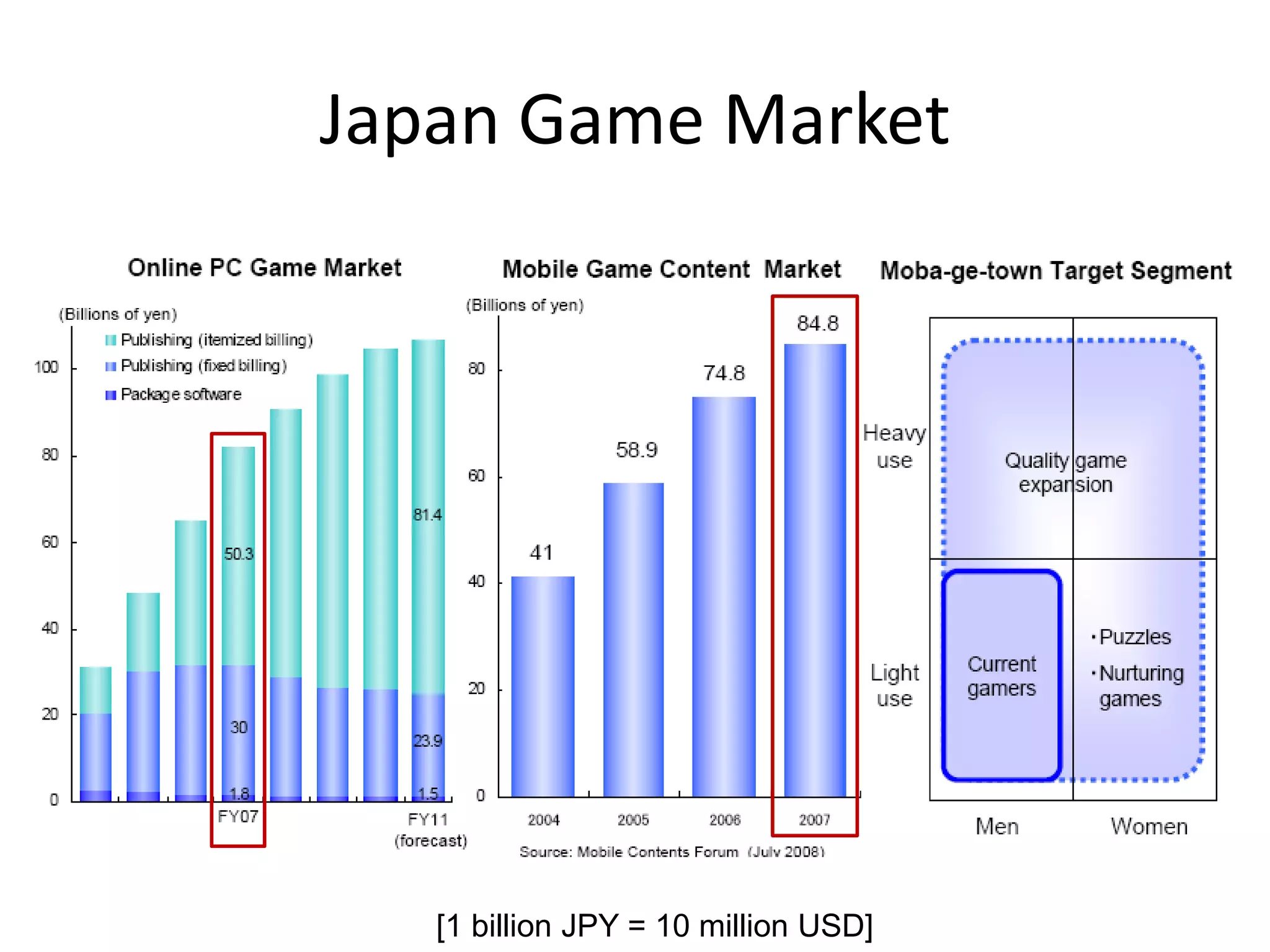 Japan Game Market




   [1 billion JPY = 10 million USD]
 