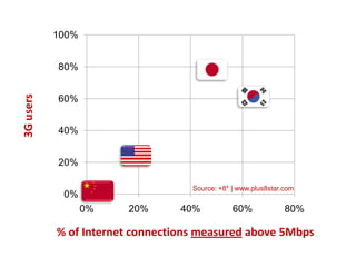 Mobile Social Networks Best Practices from Asia