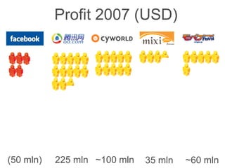 Mobile Social Networks Best Practices from Asia