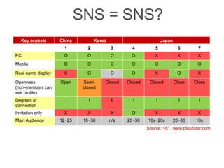Mobile Social Networks Best Practices from Asia