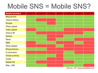 Mobile Social Networks Best Practices from Asia