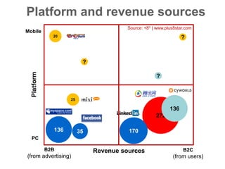 Mobile Social Networks Best Practices from Asia