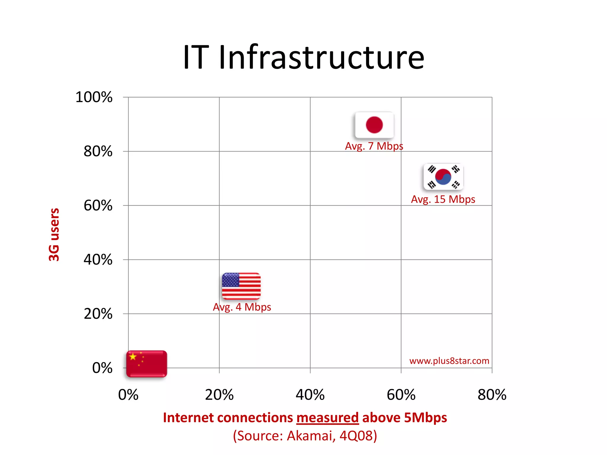 IT Infrastructure
           100%

                                                  Avg. 7 Mbps
           80%

                                                                Avg. 15 Mbps
           60%
3G users




           40%              C
                            hi
                            n
           20%              a Avg. 4 Mbps


                                                                www.plus8star.com
            0%
                  0%         20%            40%          60%                   80%
                       Internet connections measured above 5Mbps
                                  (Source: Akamai, 4Q08)
 
