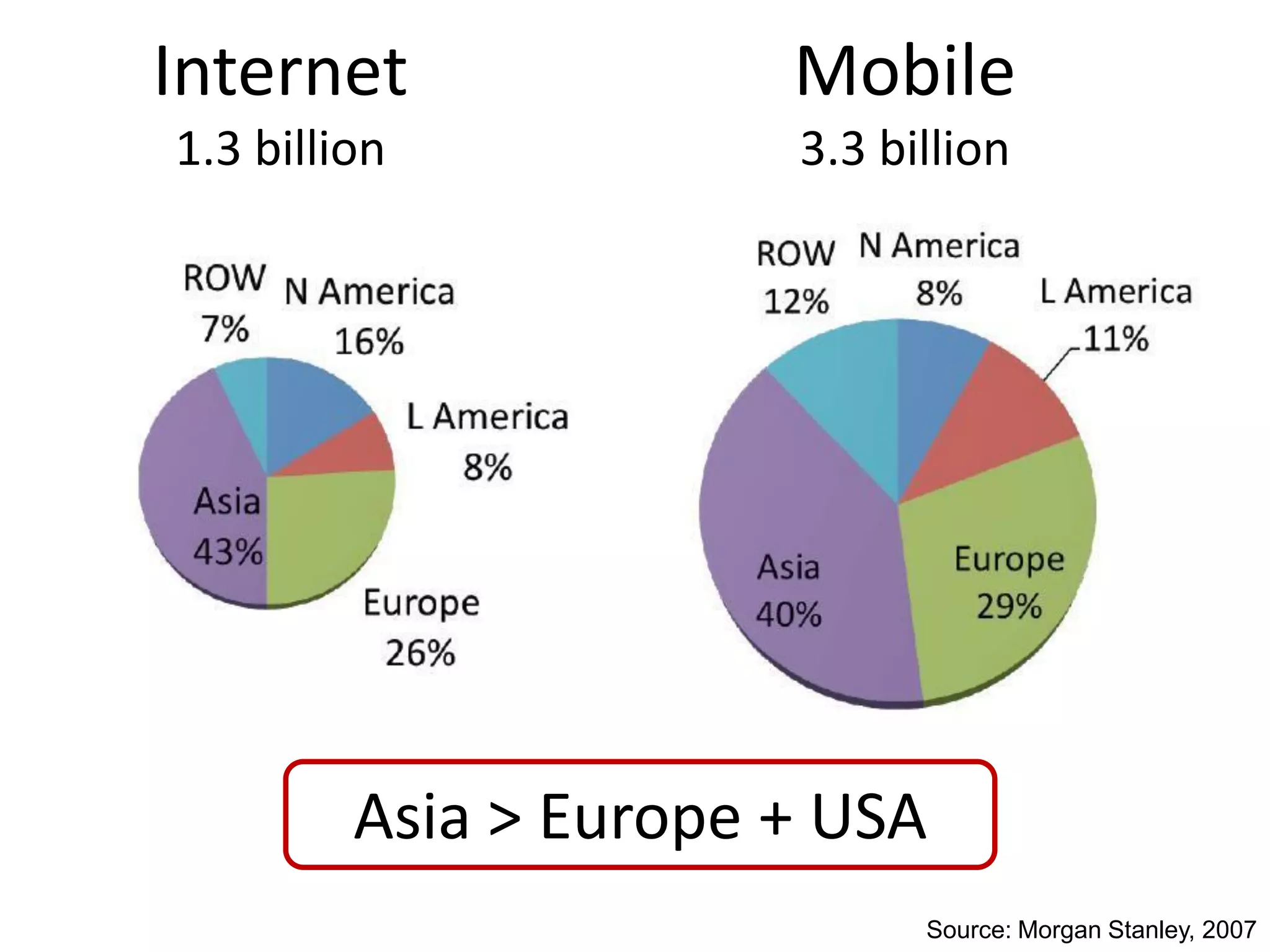 Internet               Mobile
1.3 billion            3.3 billion




         Asia > Europe + USA
                             Source: Morgan Stanley, 2007
 