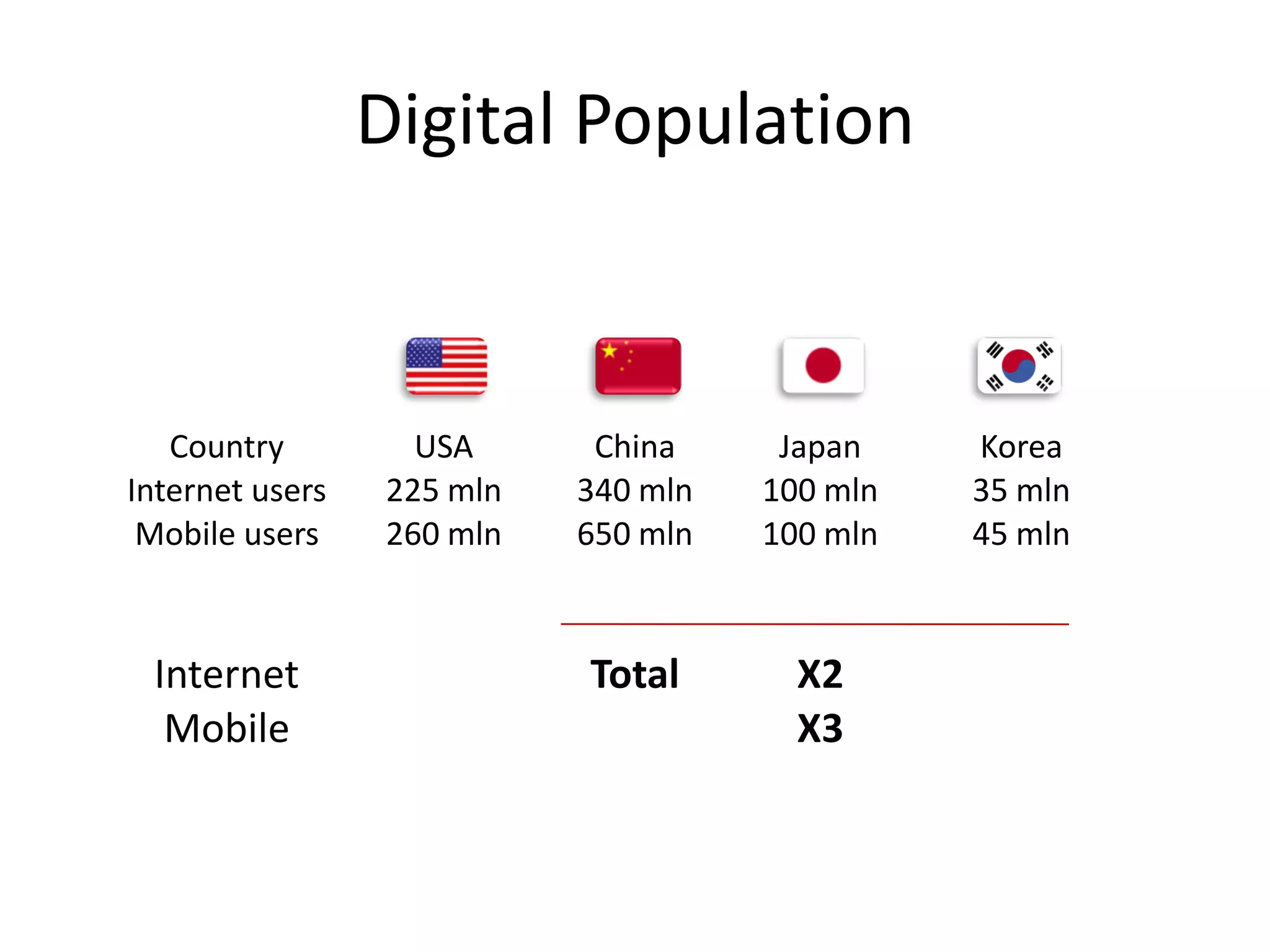Digital Population



   Country         USA      China     Japan    Korea
Internet users   225 mln   340 mln   100 mln   35 mln
 Mobile users    260 mln   650 mln   100 mln   45 mln



 Internet                  Total       X2
  Mobile                               X3
 