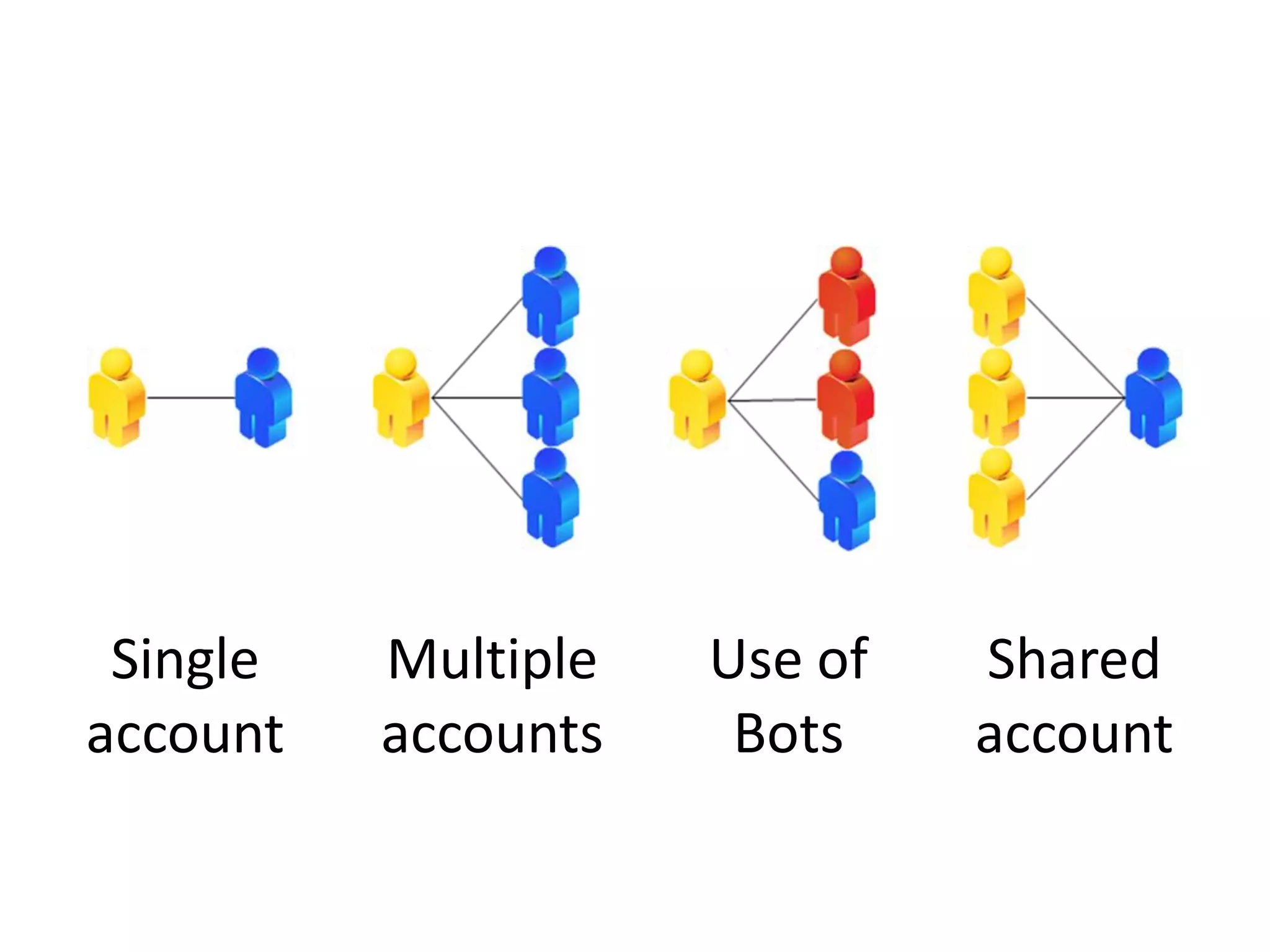 Single   Multiple   Use of   Shared
account   accounts    Bots    account
 