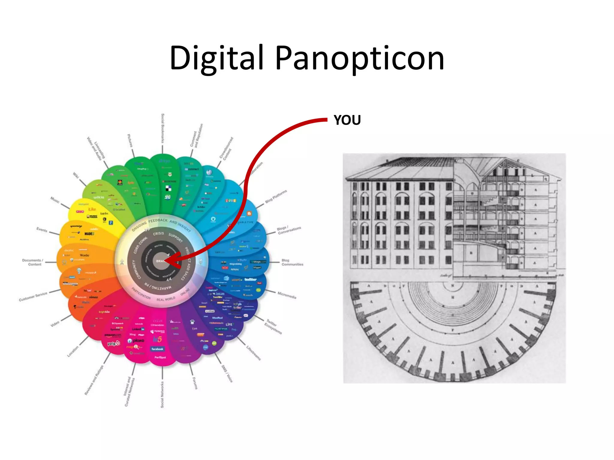 Digital Panopticon
          YOU
 