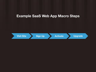 Example SaaS Web App Macro Steps




Visit Site   Sign Up   Activate   Upgrade
 