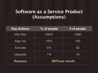 Software as a Service Product
         (Assumptions)

Key Actions   % of people        # of people
 Visit Site     100%                1000

  Sign Up        10%                    100

  Activate        5%                    50

 Upgrade          1%                    10

 Revenue               $970 per month
 