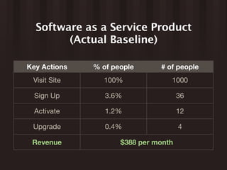 Software as a Service Product
        (Actual Baseline)

Key Actions   % of people      # of people
 Visit Site     100%              1000

  Sign Up        3.6%                 36

  Activate       1.2%                 12

 Upgrade         0.4%                 4

 Revenue             $388 per month
 