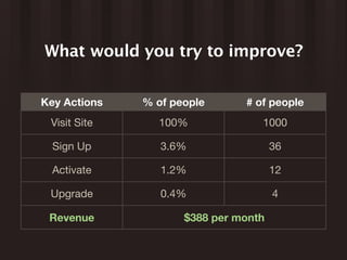 What would you try to improve?


Key Actions   % of people      # of people
 Visit Site     100%              1000

  Sign Up        3.6%                 36

  Activate       1.2%                 12

 Upgrade         0.4%                 4

 Revenue             $388 per month
 