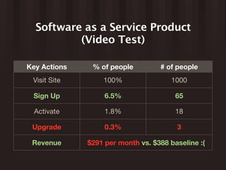 Software as a Service Product
          (Video Test)

Key Actions    % of people         # of people
 Visit Site       100%                 1000

 Sign Up           6.5%                 65

  Activate         1.8%                 18

 Upgrade           0.3%                 3

 Revenue      $291 per month vs. $388 baseline :(
 