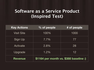 Software as a Service Product
         (Inspired Test)

Key Actions     % of people         # of people
 Visit Site        100%                1000

  Sign Up          7.7%                 77

  Activate         2.8%                 28

 Upgrade           1.2%                 12

 Revenue      $1164 per month vs. $388 baseline :)
 