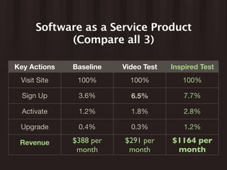 Software as a Service Product
            (Compare all 3)

Key Actions   Baseline   Video Test   Inspired Test
 Visit Site    100%        100%          100%

  Sign Up      3.6%        6.5%          7.7%

  Activate     1.2%        1.8%          2.8%

 Upgrade       0.4%        0.3%          1.2%

 Revenue      $388 per   $291 per     $1164 per
               month      month        month
 