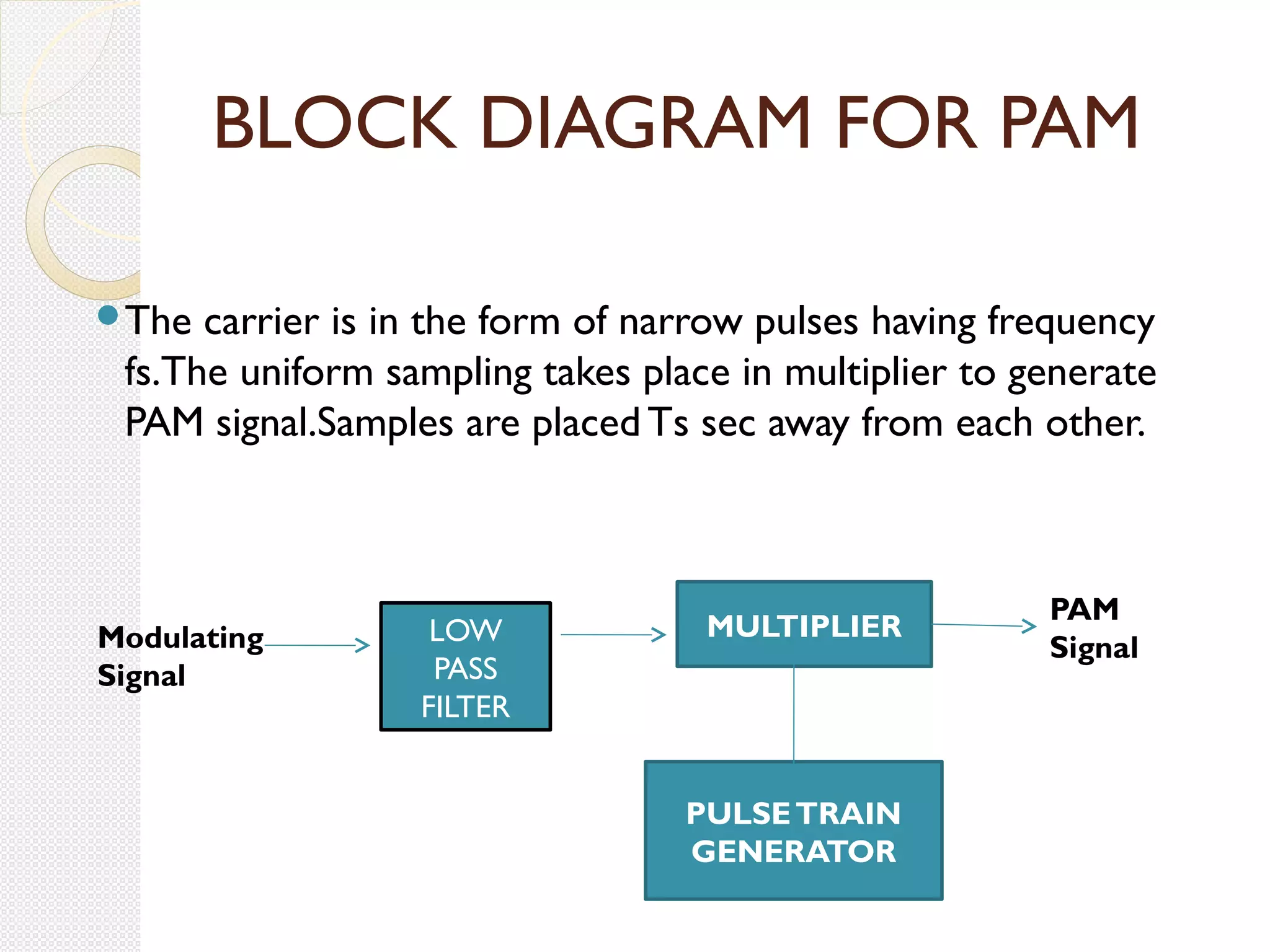 BLOCK DIAGRAM FOR PAM
The carrier is in the form of narrow pulses having frequency
fs.The uniform sampling takes place in multiplier to generate
PAM signal.Samples are placed Ts sec away from each other.
Modulating
Signal
LOW
PASS
FILTER
MULTIPLIER
PULSETRAIN
GENERATOR
PAM
Signal
 