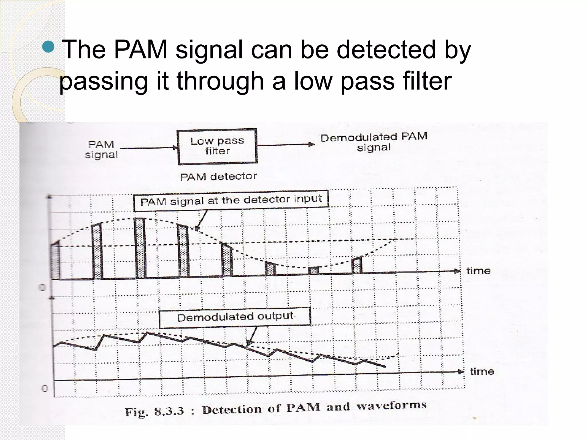 The PAM signal can be detected by
passing it through a low pass filter
 