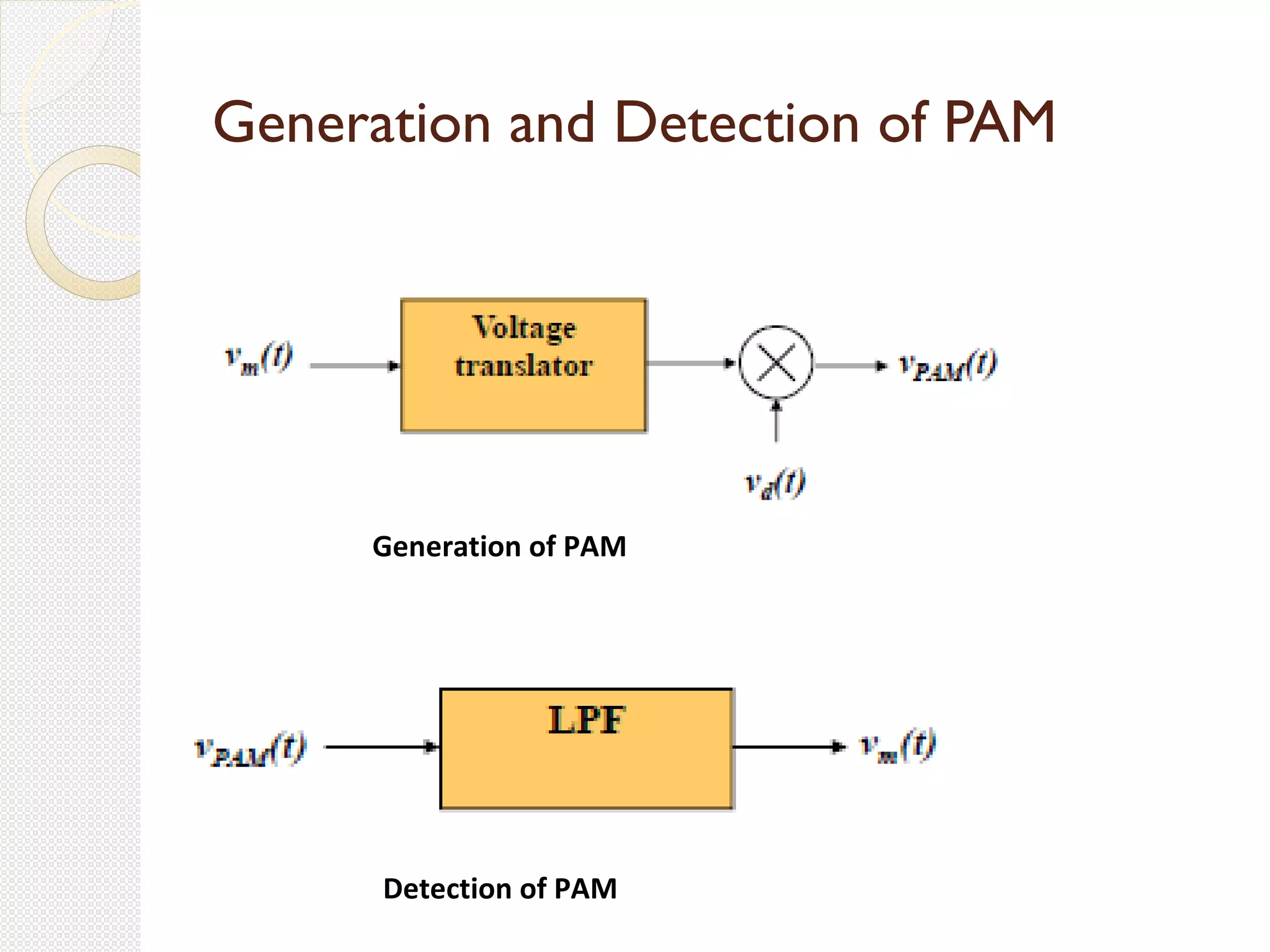 Generation and Detection of PAM
Generation of PAM
Detection of PAM
 
