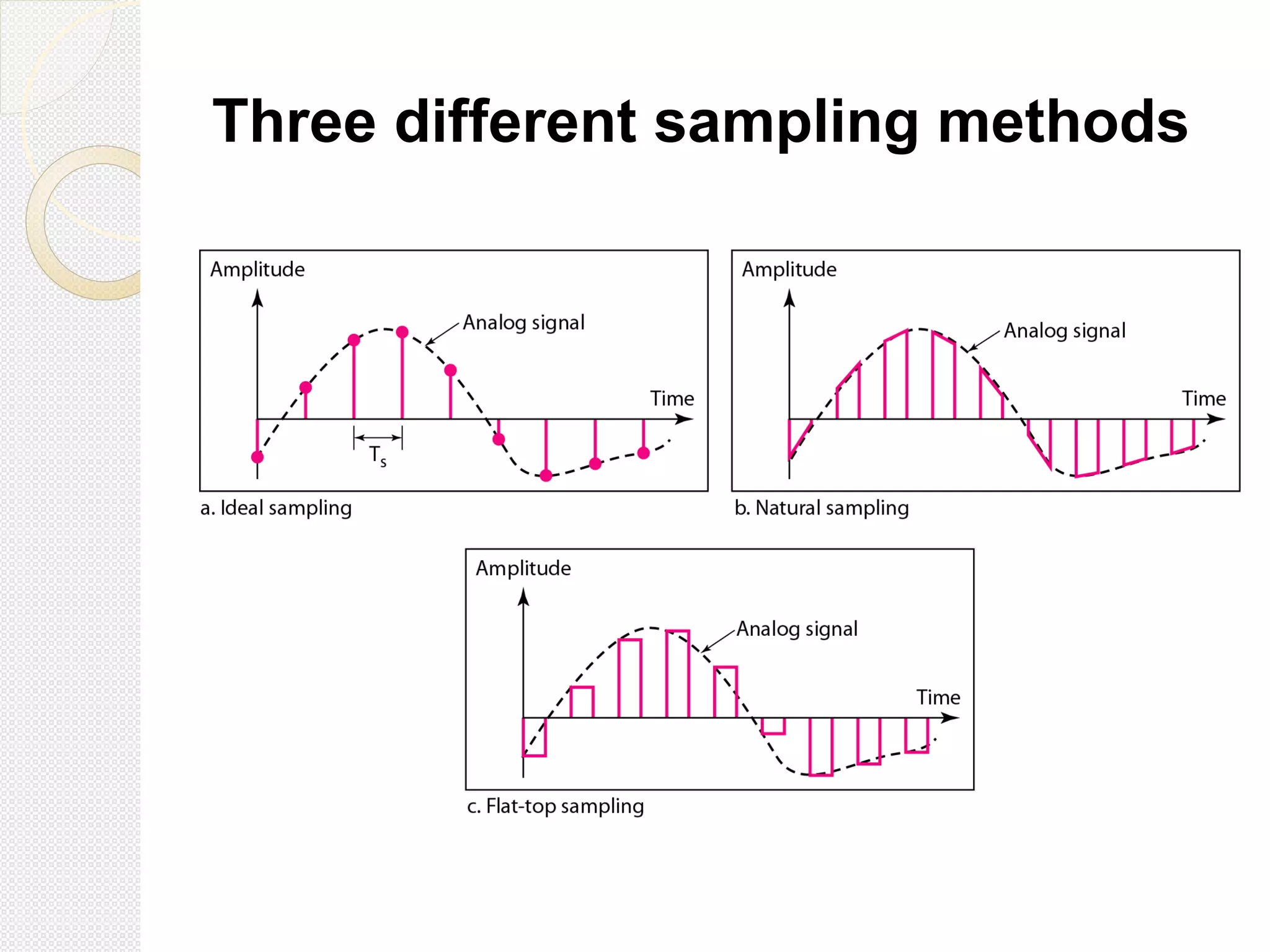 Three different sampling methods
 