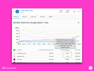 Charlotte Russe and Lane
Bryant drive up to nearly
10% of their total trafﬁc from
Google paid search (9% and
7% respectively).
12
 