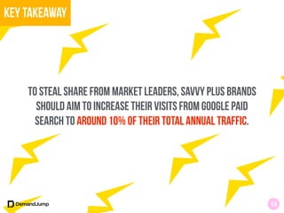 To steal share from market leaders, savvy Plus brands
should AIM to increase their visits from Google paid
search to around 10% of their total annual traffic.
Key takeaway
13
 