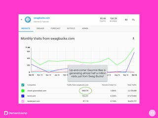 Up-and-comer Gwynnie Bee is
generating almost half a million
visits just from Swag Bucks!
17
 