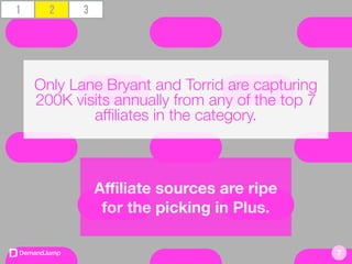 Only Lane Bryant and Torrid are capturing
200K visits annually from any of the top 7
afﬁliates in the category.
1 2 3
Aﬃliate sources are ripe
for the picking in Plus.
7
 