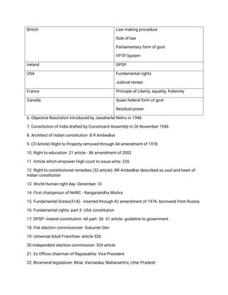 British Law making procedure
Rule of law
Parliamentary form of govt
FPTP System
Ireland DPSP
USA Fundamental rights
Judicial review
France Principle of Liberty, equality, fraternity
Canada Quasi federal form of govt
Residual power
6. Objective Resolution introduced by Jawaharlal Nehru in 1946
7. Constitution of India drafted by Constituent Assembly in 26 November 1946
8. Architect of Indian constitution- B R Ambedkar
9. (31Article) Right to Property removed through 44 amendment of 1978
10. Right to education- 21 article - 86 amendment of 2002
11. Article which empower High court to issue writs- 226
12. Right to constitutional remedies (32 article)- BR Ambedkar described as soul and heart of
Indian constitution
13. World Human right day- December 10
14. First chairperson of NHRC - Ranganandha Mishra
15. Fundamental Duties(51A)- inserted through 42 amendment of 1976- borrowed from Russia
16. Fundamental rights- part 3- USA constitution
17. DPSP- Ireland constitution- 4A part- 36- 51 article- guideline to government
18. Fist election commissioner- Sukumer Den
19. Universal Adult Franchise- article 326
20.Independent election commission- 324 article
21. Ex Officio chairman of Rajyasabha- Vice President
22. Bicameral legislature- Bihar, Karnataka, Maharashtra, Uttar Pradesh
 