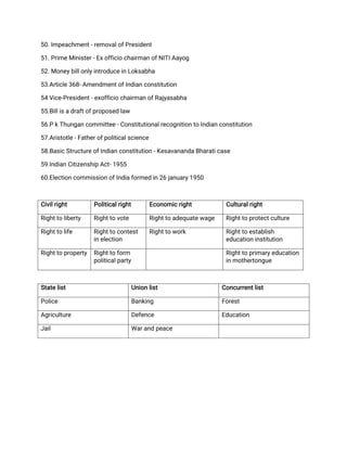 50. Impeachment - removal of President
51. Prime Minister - Ex officio chairman of NITI Aayog
52. Money bill only introduce in Loksabha
53.Article 368- Amendment of Indian constitution
54 Vice-President - exofficio chairman of Rajyasabha
55.Bill is a draft of proposed law
56.P k Thungan committee - Constitutional recognition to Indian constitution
57.Aristotle - Father of political science
58.Basic Structure of Indian constitution - Kesavananda Bharati case
59.Indian Citizenship Act- 1955
60.Election commission of India formed in 26 january 1950
Civil right Political right Economic right Cultural right
Right to liberty Right to vote Right to adequate wage Right to protect culture
Right to life Right to contest
in election
Right to work Right to establish
education institution
Right to property Right to form
political party
Right to primary education
in mothertongue
State list Union list Concurrent list
Police Banking Forest
Agriculture Defence Education
Jail War and peace
 