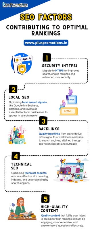 Migrate to HTTPS for improved
search engine rankings and
enhanced user security.
1
Security (HTTPS)
Quality backlinks from authoritative
sites signal trustworthiness and value
to search engines, attained through
top-notch content and outreach.
3
Backlinks
Quality content that fulfils user intent
is crucial for high rankings; it must be
engaging, comprehensive, and
answer users' questions effectively.
5
High-Quality
Content
Optimising technical aspects
ensures effective site crawling,
indexing, and understanding by
search engines.
4
Technical
SEO
Optimising local search signals
like Google My Business,
citations, and reviews is
essential for local businesses to
appear in search results.
2
Local SEO
seo factors
seo factors
contributing to optimal
rankings
www.pluspromotions.ie
 