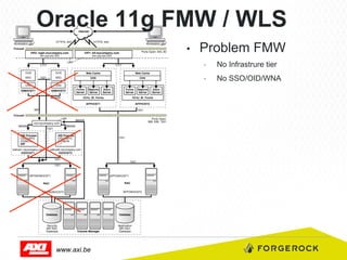 Oracle 11g FMW / WLS
• 

Problem FMW
• 
• 

www.axi.be

No Infrastrure tier
No SSO/OID/WNA

 